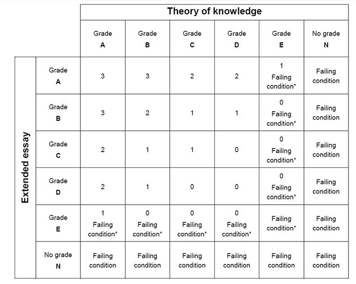 Essay points