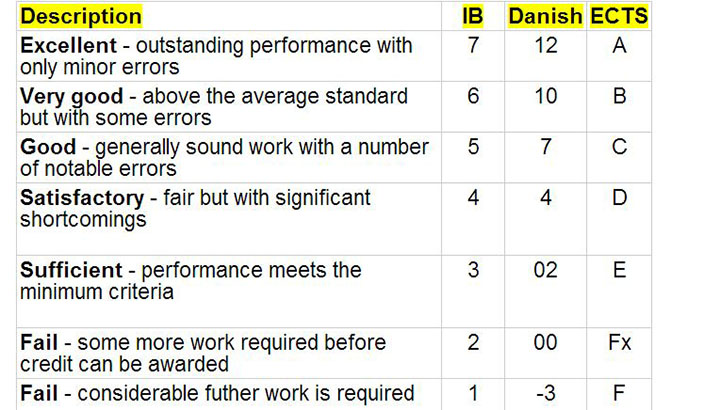 ib scores